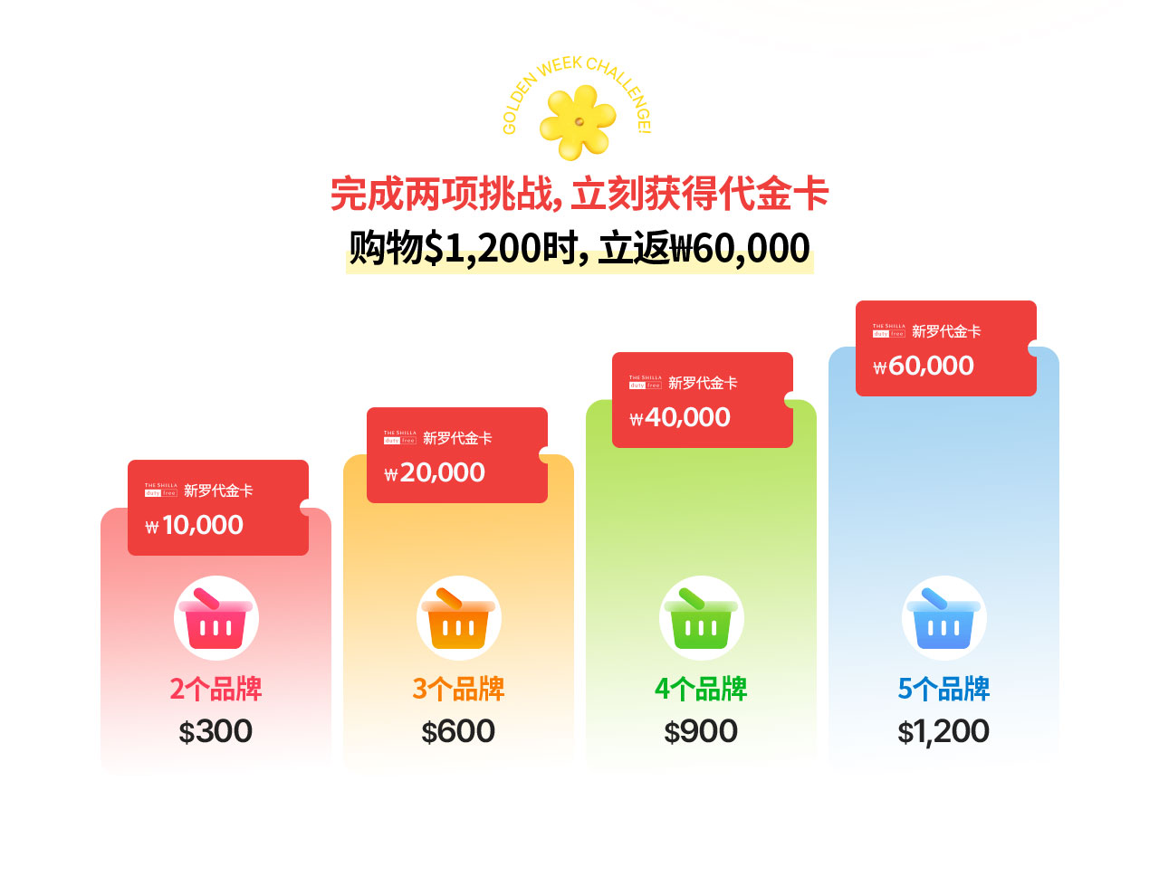完成两项挑战，立刻获得代金卡 购物$1,200时, 立返₩60,000