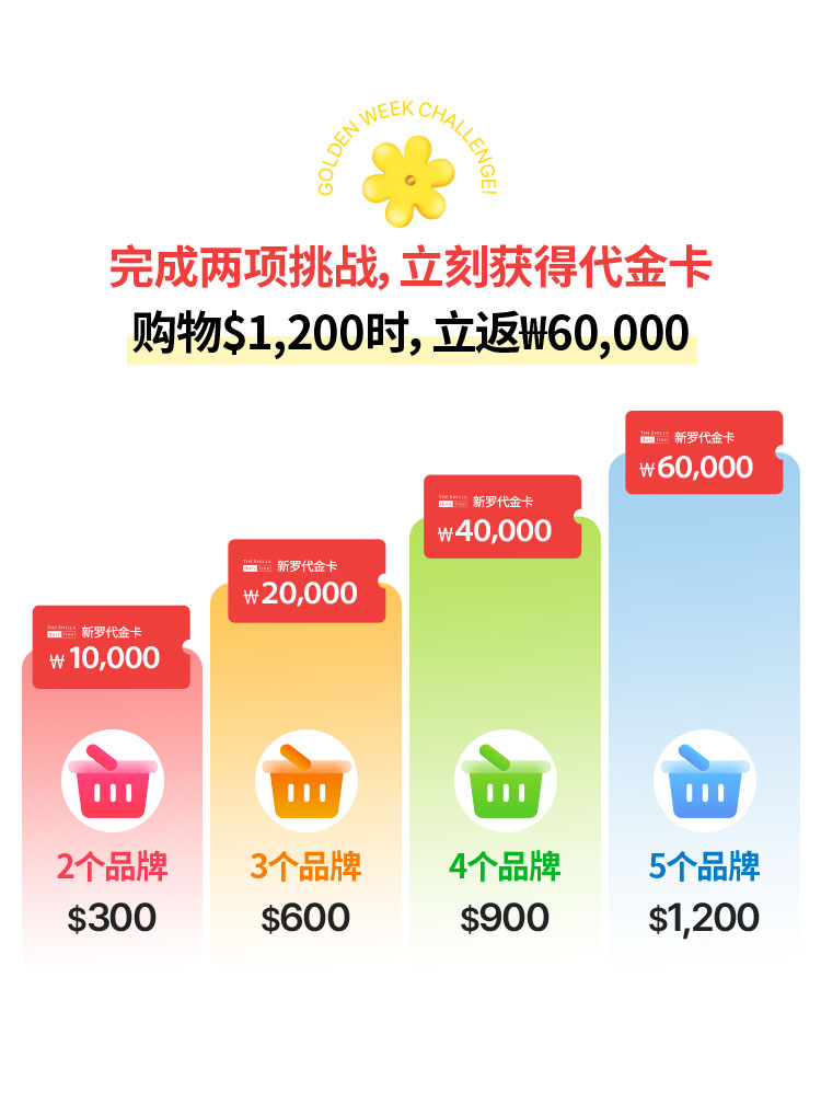 完成两项挑战，立刻获得代金卡 购物$1,200时, 立返₩60,000